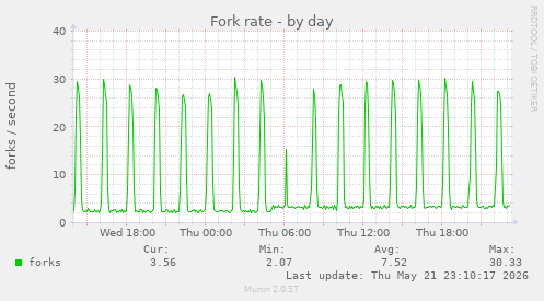 Fork rate