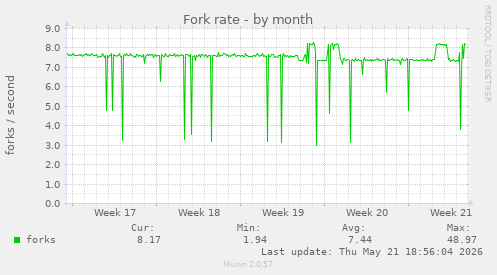 Fork rate