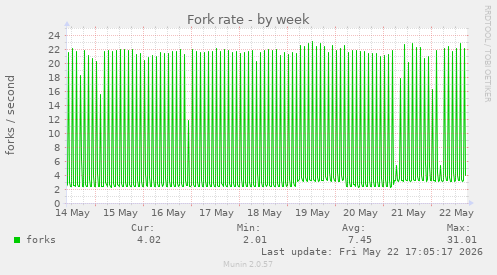 Fork rate