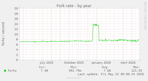 Fork rate