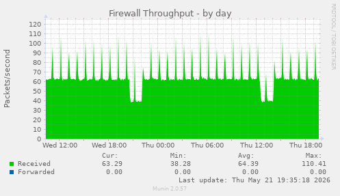 Firewall Throughput