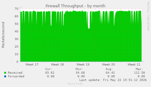Firewall Throughput