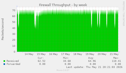 Firewall Throughput