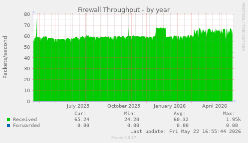 Firewall Throughput