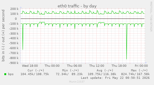 daily graph