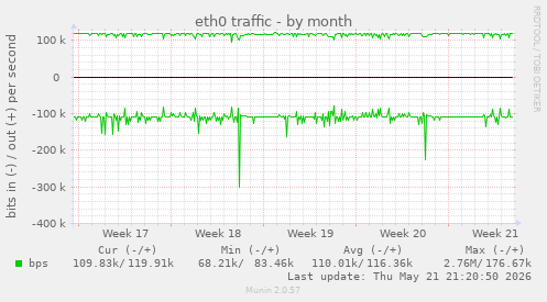 eth0 traffic
