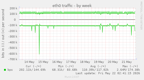 weekly graph