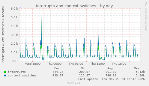 Interrupts and context switches