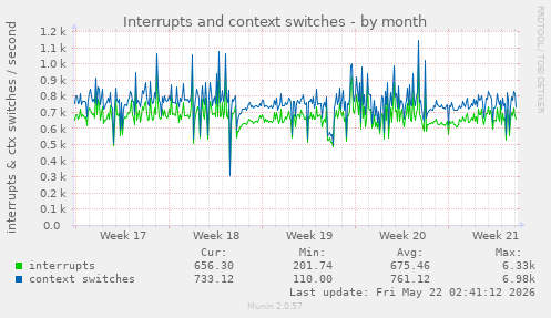 monthly graph