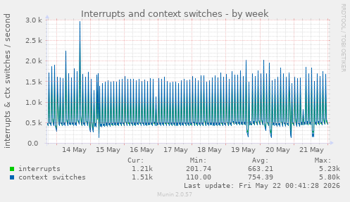 Interrupts and context switches