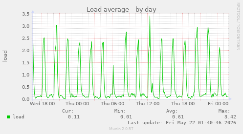 Load average