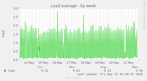 Load average
