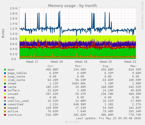 monthly graph