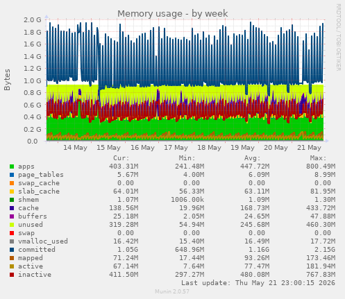 Memory usage