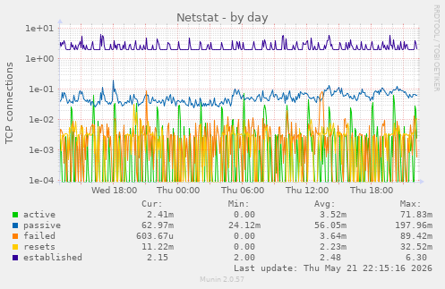 Netstat