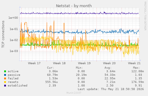 Netstat