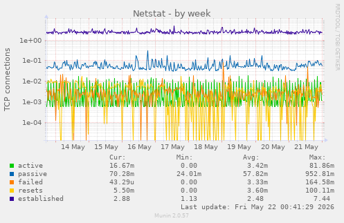 Netstat