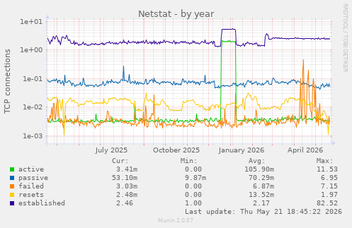 Netstat