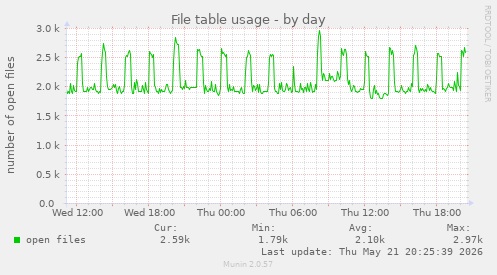 File table usage