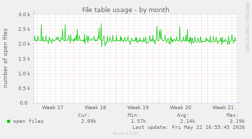 File table usage