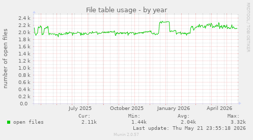 File table usage