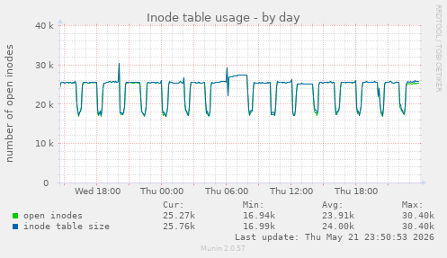 daily graph