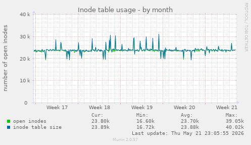 monthly graph