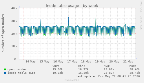 weekly graph