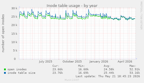 Inode table usage