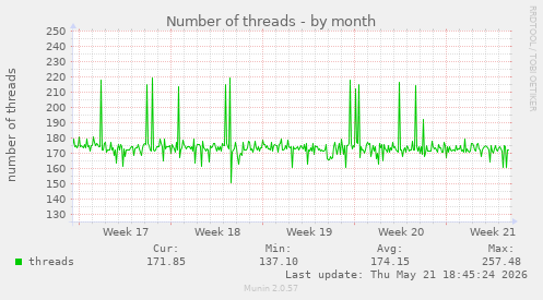 Number of threads