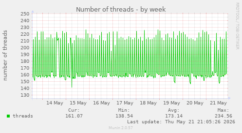 Number of threads