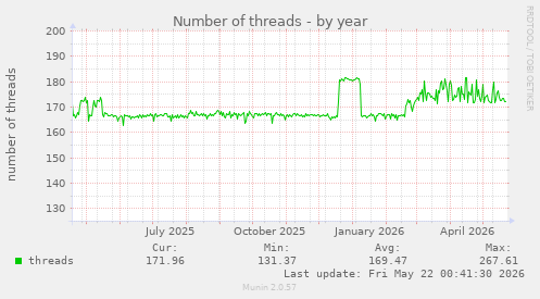 Number of threads