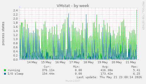 weekly graph