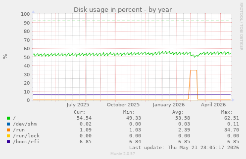 yearly graph