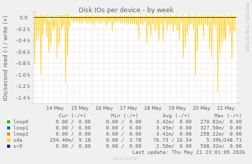 Disk IOs per device