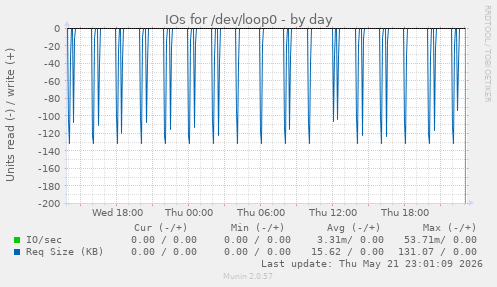 IOs for /dev/loop0