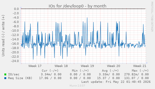 monthly graph