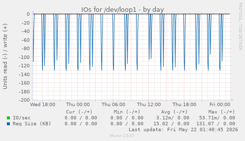 IOs for /dev/loop1
