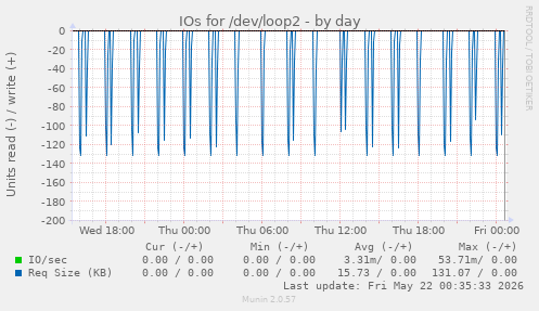 IOs for /dev/loop2