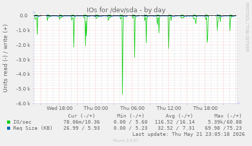 IOs for /dev/sda