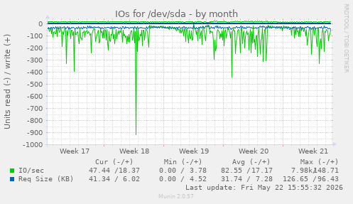 monthly graph