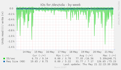 IOs for /dev/sda