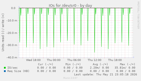IOs for /dev/sr0
