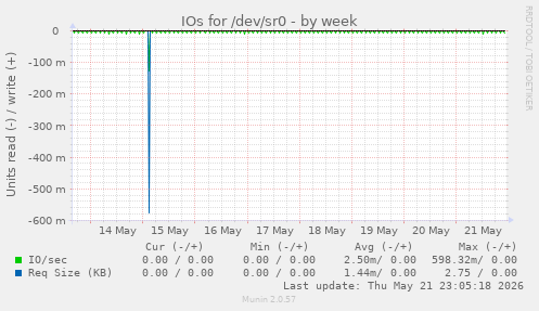 IOs for /dev/sr0