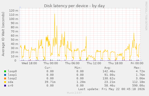 Disk latency per device