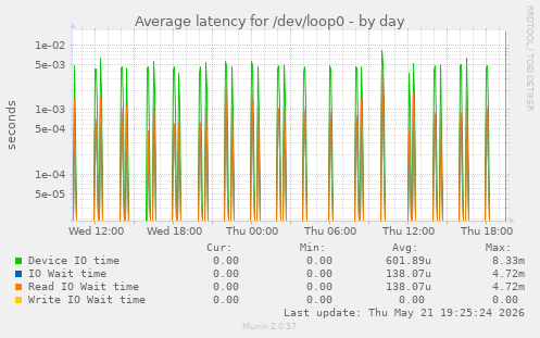Average latency for /dev/loop0