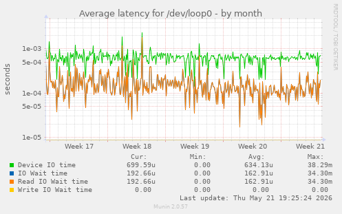 Average latency for /dev/loop0