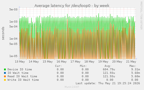 Average latency for /dev/loop0