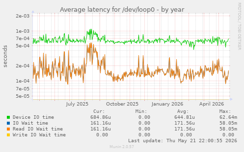 Average latency for /dev/loop0