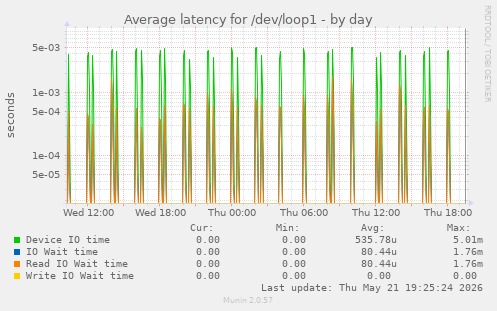 Average latency for /dev/loop1